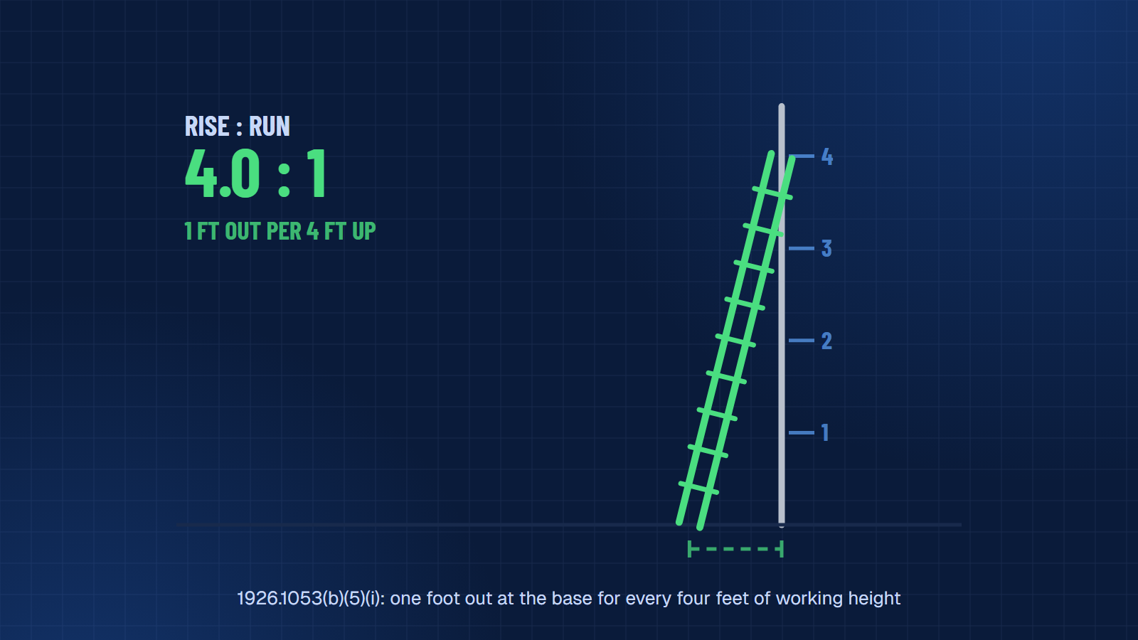 The 4-to-1 rule, drawn to scale: one foot out at the base for every four feet of working height